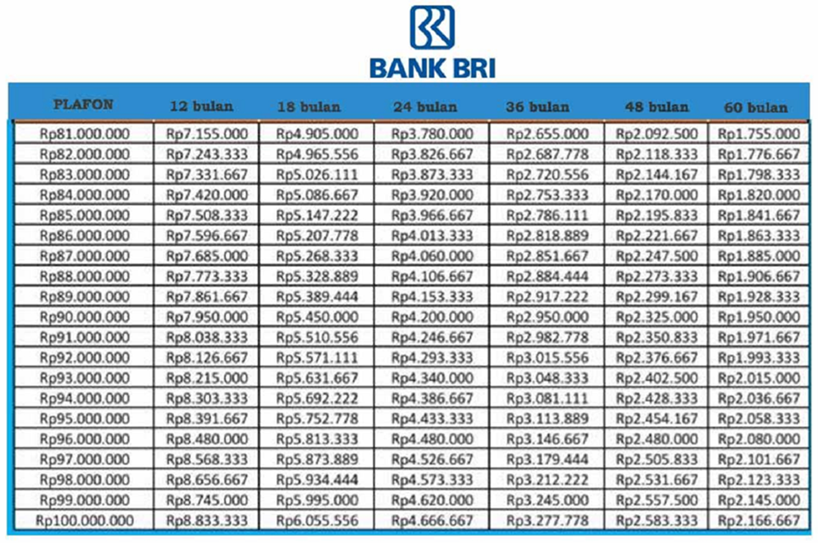 Butuh Modal Usaha? Simak Rincian Tabel KUR BRI 2025 Lengkap 100 Juta dengan Cicilan Ringan dan Bunga Rendah