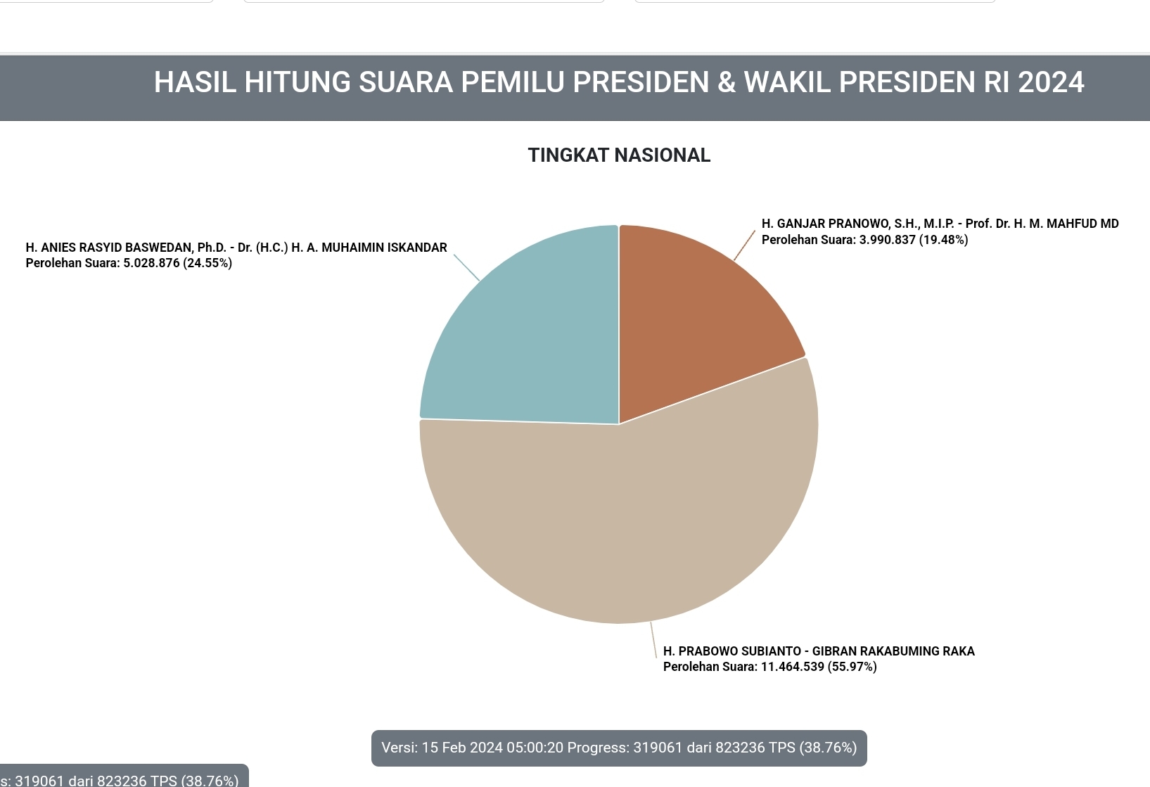Hasil Sementara Real Count KPU: Anies 24,55, Prabowo 55,97 Persen, Ganjar 19,48 Persen