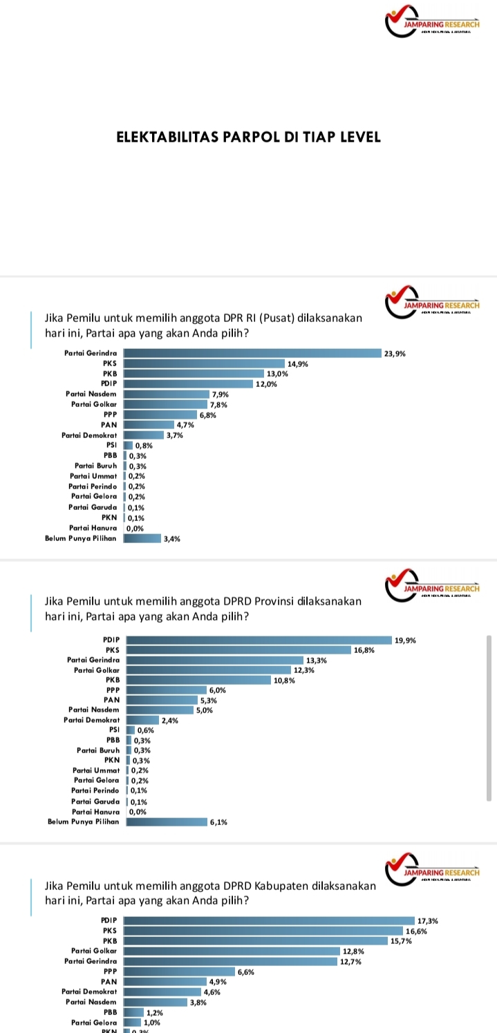 Hasil Survei Jamparing Research di Kuningan, Gerindra Berjaya di DPR RI, PKS Mampu Jaga Konsistensi