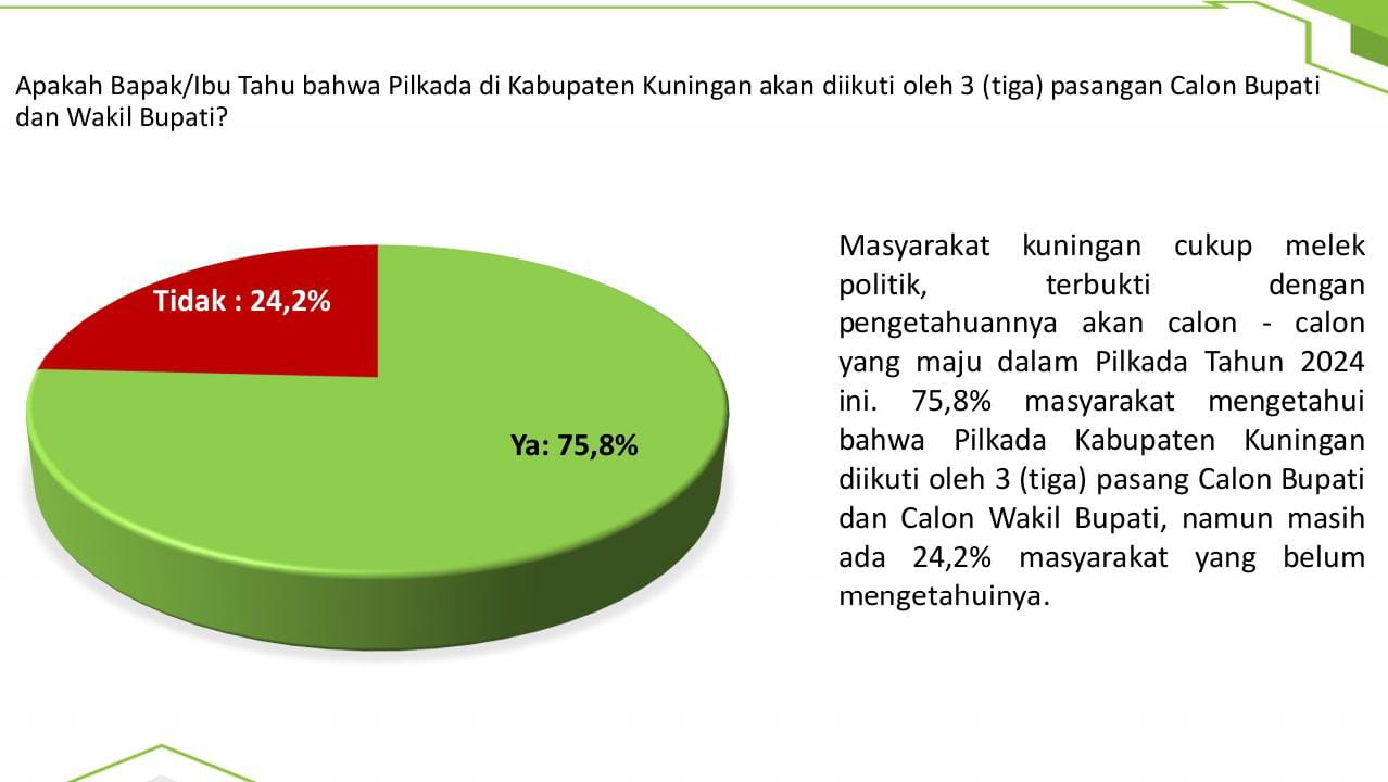 24 Persen Warga Kuningan Tidak Mengetahui Calon Bupati yang Maju di Pilkada 2024