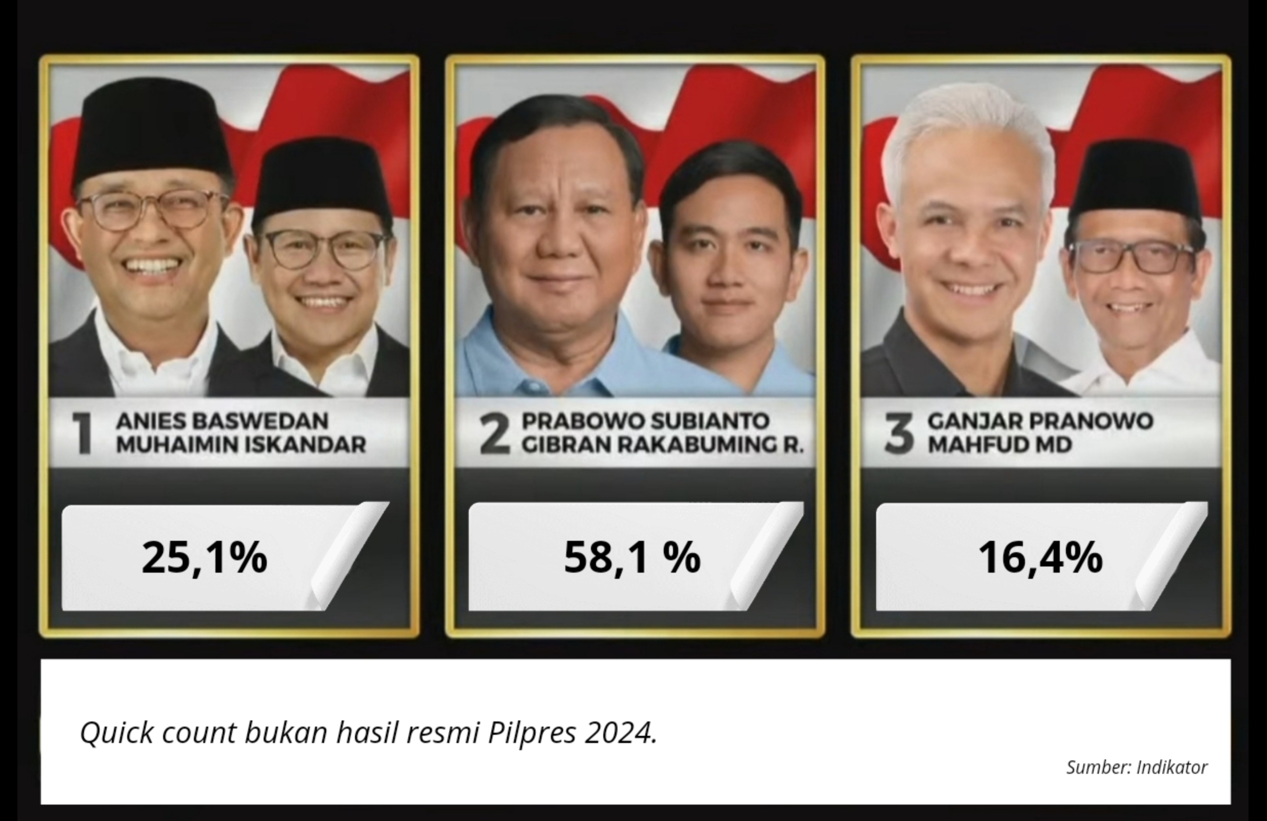 Hasil Quick Count Pemilu 2024 Dari Beberapa Lembaga Survei, Kompak ...