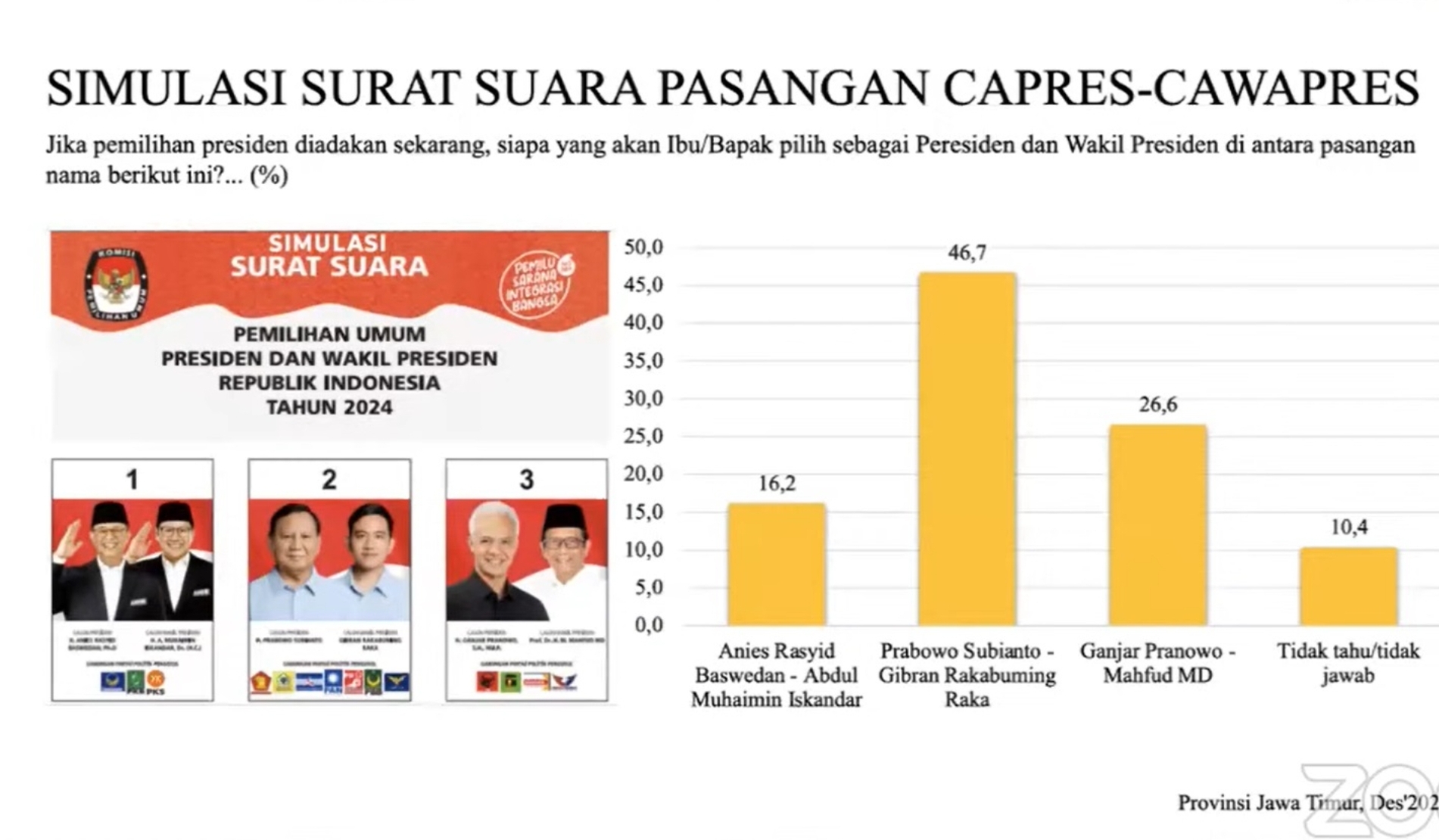 Hasil Survei LSI, Prabowo - Gibran Masih Unggul di Jawa Timur, Kemungkinan Pilpres 2 Putaran