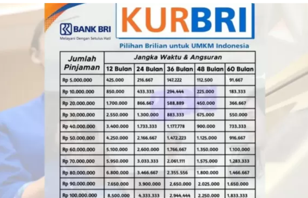 Butuh Modal Usaha? Ini Tabel Angsuran KUR BRI Rp10 Juta Hingga Rp100 Juta Terbaru 2025