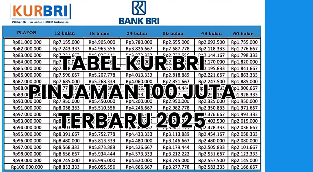 Tabel Angsuran KUR BRI 2025: Cicilan Pinjaman Rp10 Juta, Rp25 Juta, Rp50 Juta, Rp70 Juta, hingga Rp100 Juta