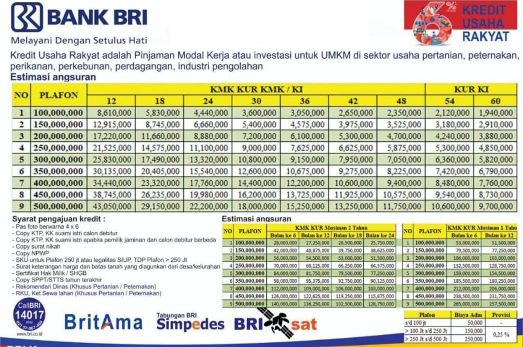 Ini Dia Tabel angsuran KUR BRI 2024, Pinjaman Rp 500 Juta Angsuran 9 Juta Per Bulan 