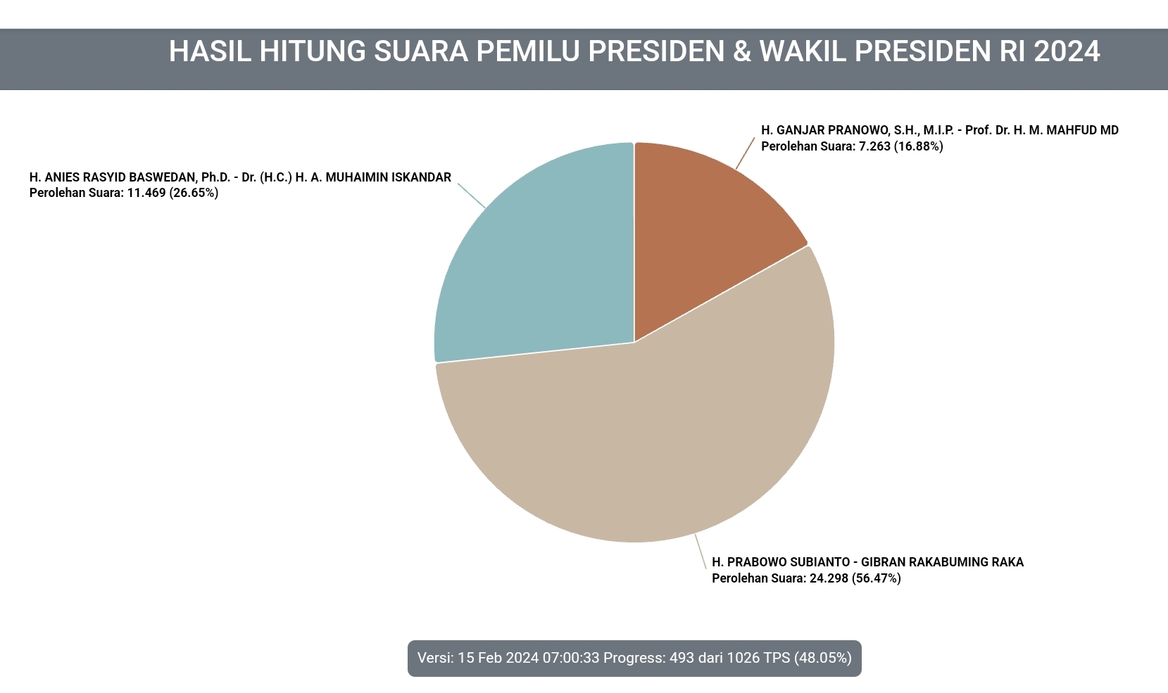 Real Count KPU 48,05 Persen, Prabowo Subianto Menang Telak di Kota Cirebon