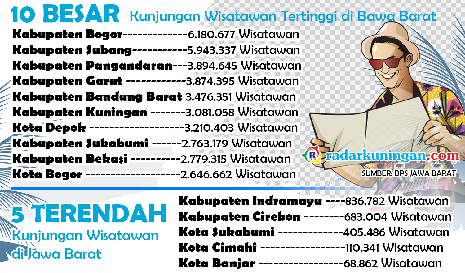 Kabupaten Cirebon - Indramayu Peringkat Buncit Jumlah Kunjungan Wisatawan di Jawa Barat 2023