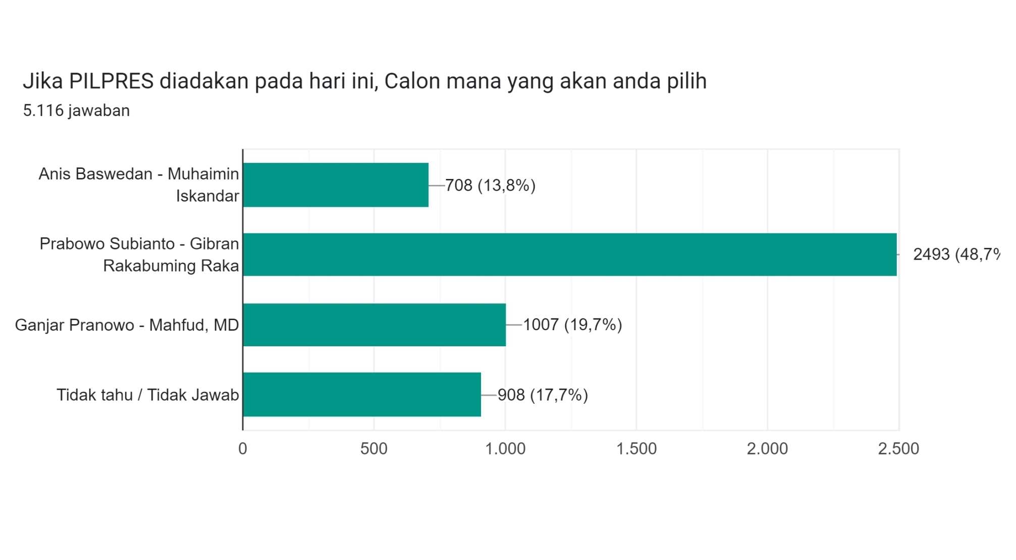 Hasil Survei Cesda Dapil 8 Jawa Barat: Golkar Bisa 3 Kursi di DPR RI, Prabowo Subianto Unggul Telak