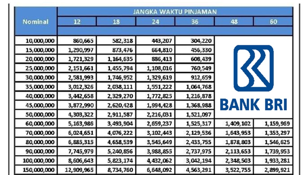 KUR BRI 2025: Cicilan Rp3 Jutaan untuk Pinjaman Rp150 Juta, Intip Tabel Angsurannya!