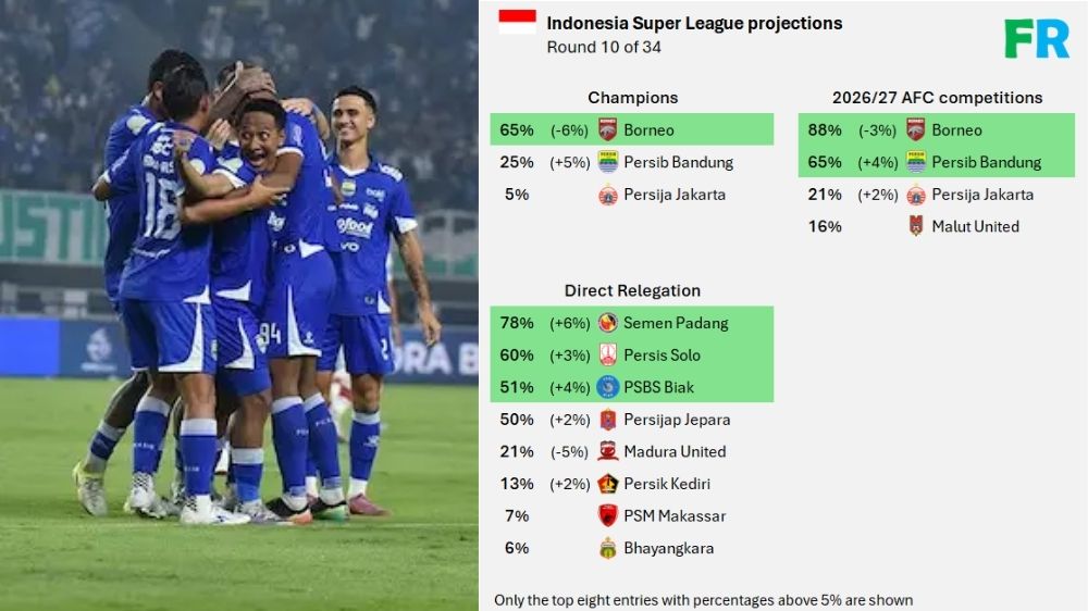 Media Asing Prediksi Persib Unggul Peluang Juara BRI Super League Dibanding Persija dan Malut United
