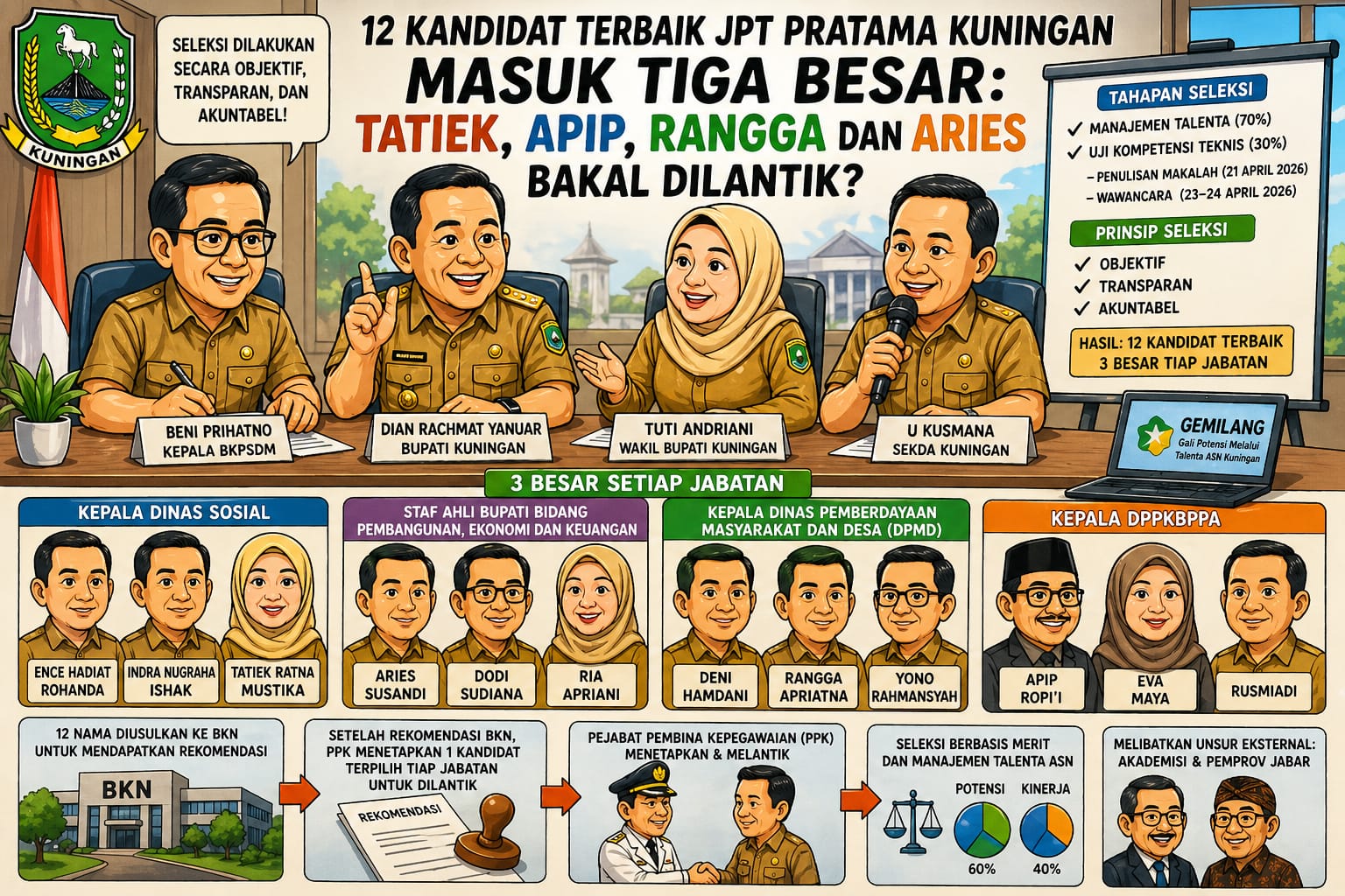 Tiga Besar JPT Pratama Kuningan Diumumkan: Tatiek, Apip, Rangga dan Aries Bakal Segera Dilantik?