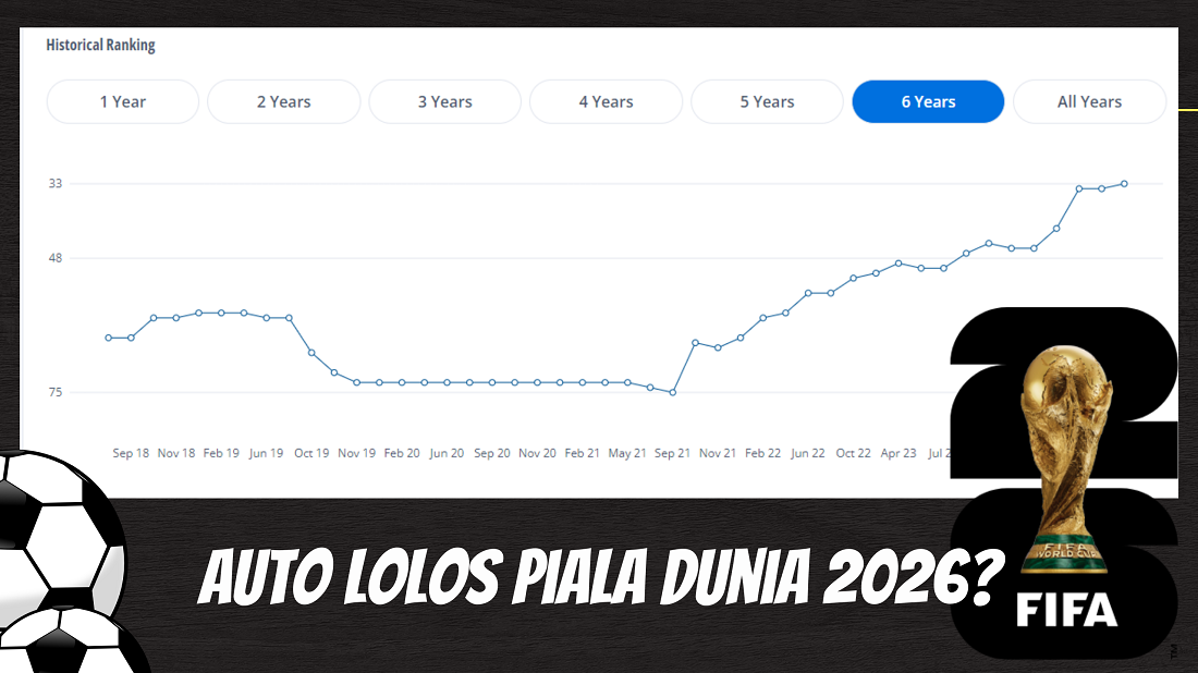 Wow! Performa Timnas Indonesia 6 Tahun Ke Belakang Mengalami Peningkatan Mutlak, Auto Lolos Piala Dunia 2026?