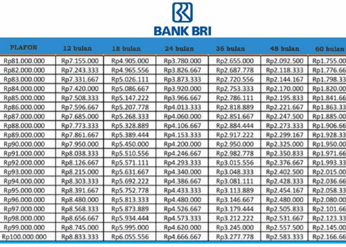 Butuh Modal Usaha? Simak Rincian Tabel KUR BRI 2025 Lengkap 100 Juta dengan Cicilan Ringan dan Bunga Rendah