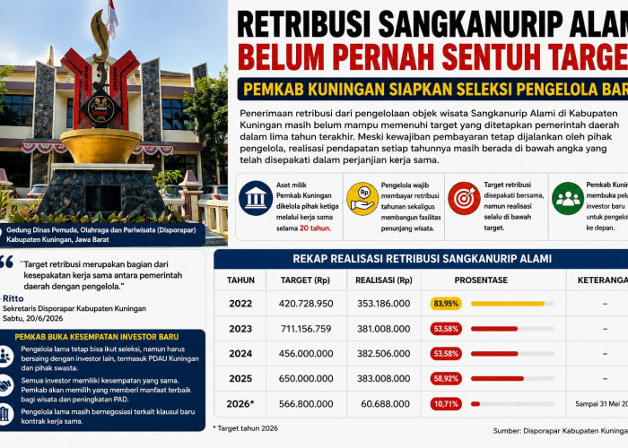 Lima Tahun Retribusi Sangkanurip Alami Tak Sesuai Target, Investor Baru Berpeluang Masuk