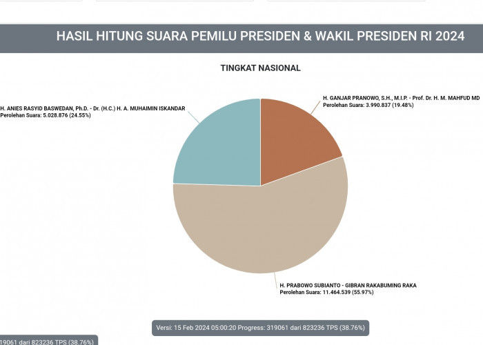 Hasil Sementara Real Count KPU: Anies 24,55, Prabowo 55,97 Persen, Ganjar 19,48 Persen