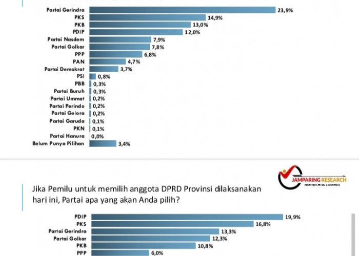 Hasil Survei Jamparing Research di Kuningan, Gerindra Berjaya di DPR RI, PKS Mampu Jaga Konsistensi