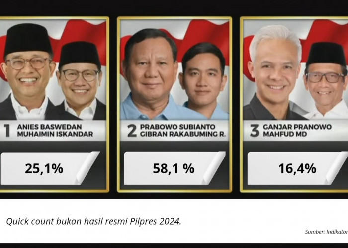 Hasil Quick Count Pemilu 2024 dari Beberapa Lembaga Survei, Kompak Prabowo - Gibran Unggul Telak