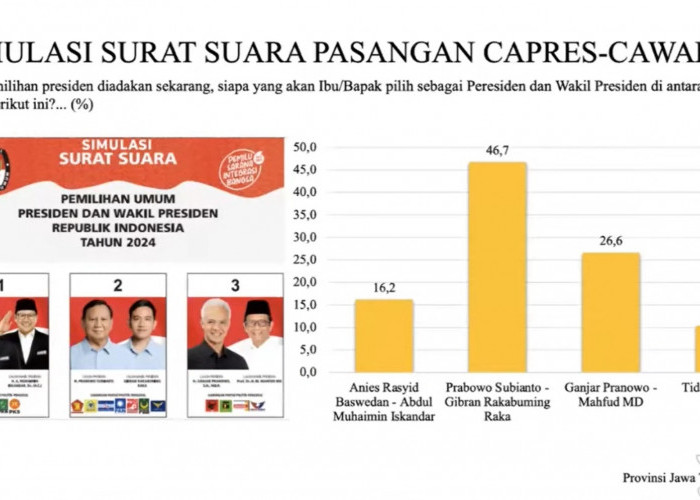 Hasil Survei LSI, Prabowo - Gibran Masih Unggul di Jawa Timur, Kemungkinan Pilpres 2 Putaran