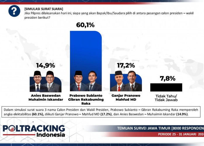 Survei Poltracking: Pemilih yang Dekat NU dan Muhammadiyah di Jatim Cenderung Pilih Prabowo - Gibran