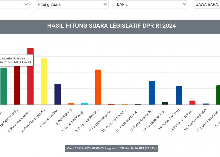Daftar Calon Anggota DPR RI Dapil Jabar X yang Unggul Sementara Ini, PDIP - Gerindra Dominan