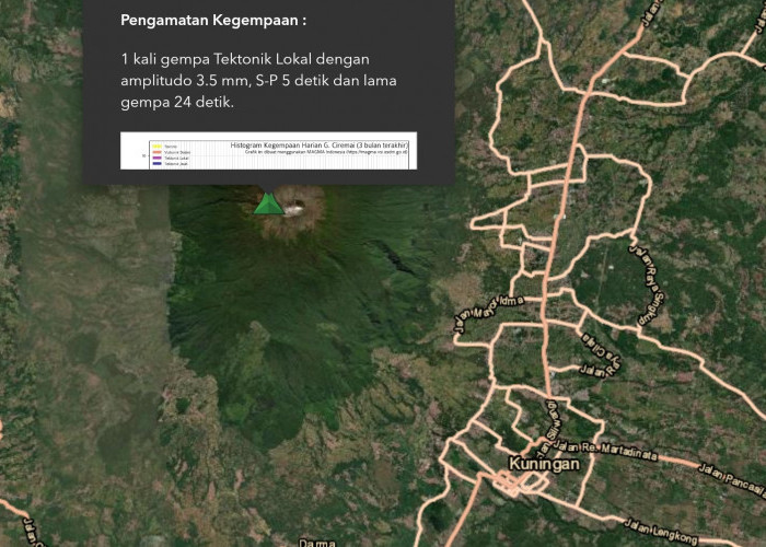 Aktivitas Gunung Ciremai Terkini, 1 Kali Gempa Tektonik Lokal. Asap Kawah Nihil