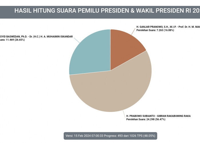 Real Count KPU 48,05 Persen, Prabowo Subianto Menang Telak di Kota Cirebon