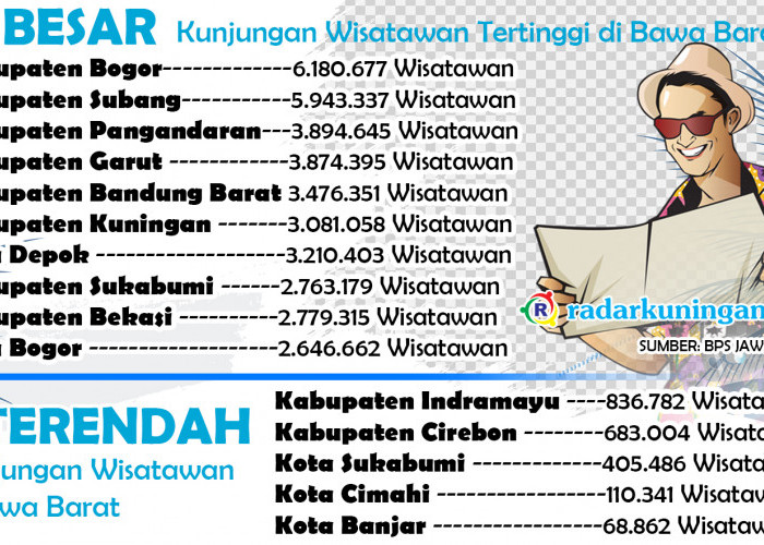 Kabupaten Cirebon - Indramayu Peringkat Buncit Jumlah Kunjungan Wisatawan di Jawa Barat 2023