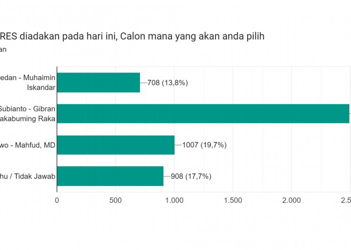 Hasil Survei Cesda Dapil 8 Jawa Barat: Golkar Bisa 3 Kursi di DPR RI, Prabowo Subianto Unggul Telak