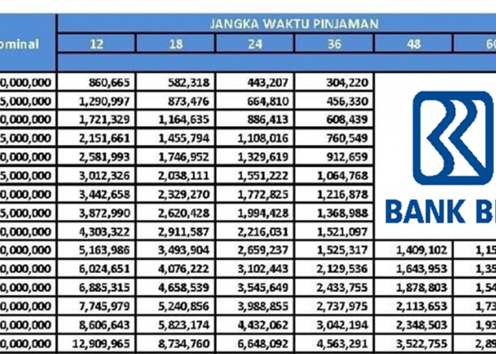 KUR BRI 2025: Cicilan Rp3 Jutaan untuk Pinjaman Rp150 Juta, Intip Tabel Angsurannya!