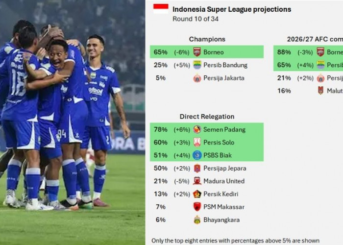 Media Asing Prediksi Persib Unggul Peluang Juara BRI Super League Dibanding Persija dan Malut United