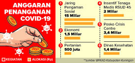 Tidak Ada Dana Khusus PSBB, Anggaran Jaring Pengaman Sosial Capai Rp15 Miliar