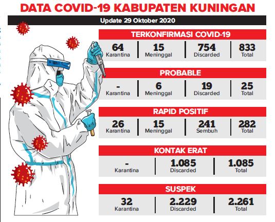 Jumlah Sembuh Terus Bertambah, Klaster Husnul Khotimah Semuanya Negatif Covid-19