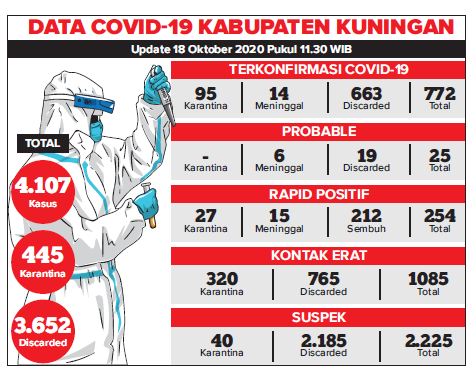 Dua Hari, 239 Pasien Covid- 19 Sembuh