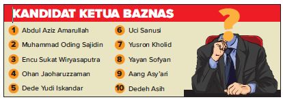10 Kandidat Ketua Baznas Bersaing Ketat